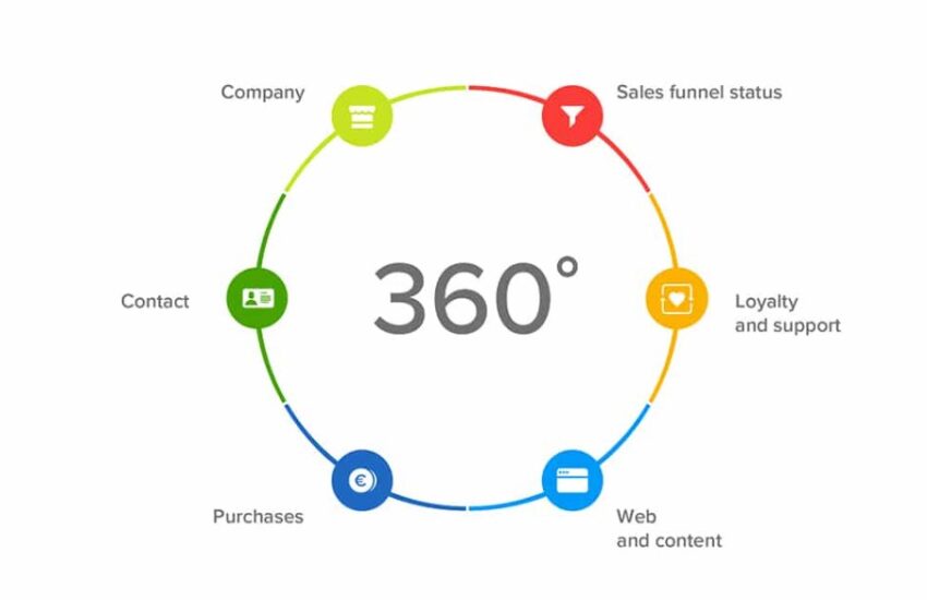 What is Customer 360 and It's Role in Digital Transformation